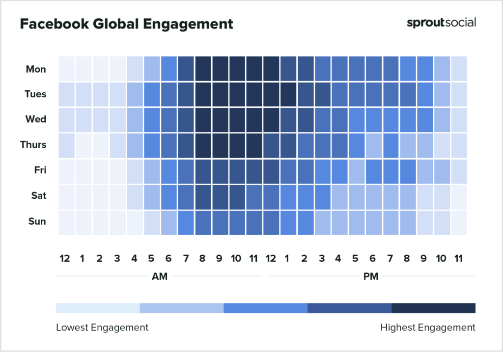 Facebook global engagement depending on the day and time