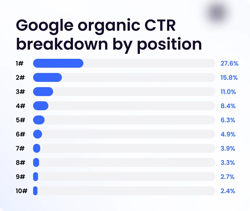 Infographic about what positions are people most likely to click when searching for something.
