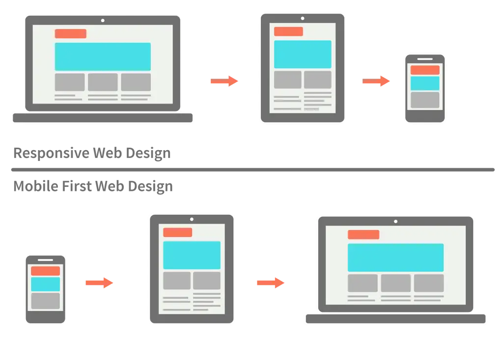 Difference between mobile first and responsive design
