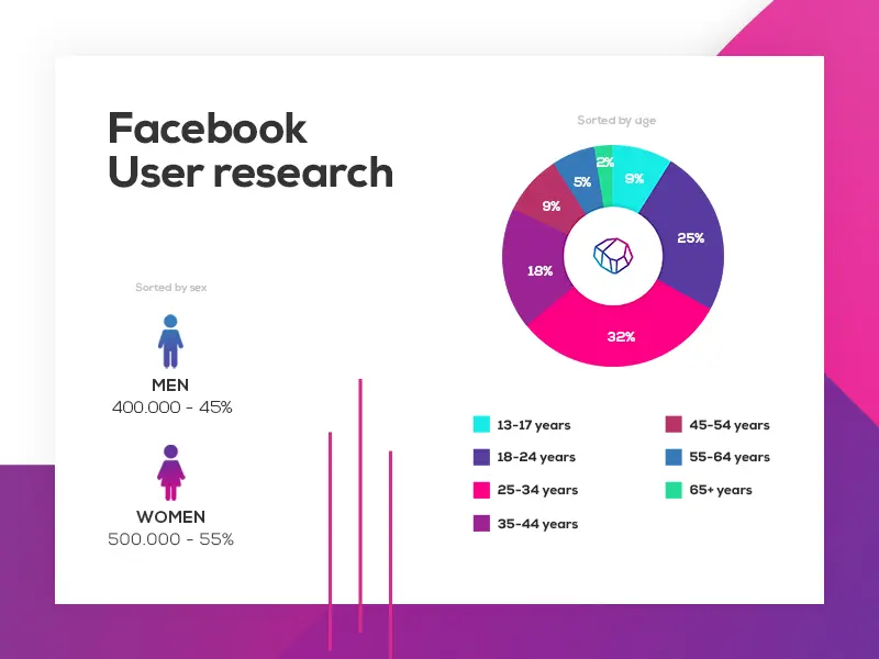 An infographic with Facebook user research