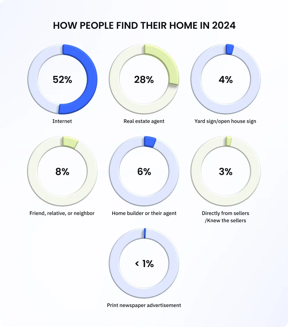Infographic showing how people found their home in 2024