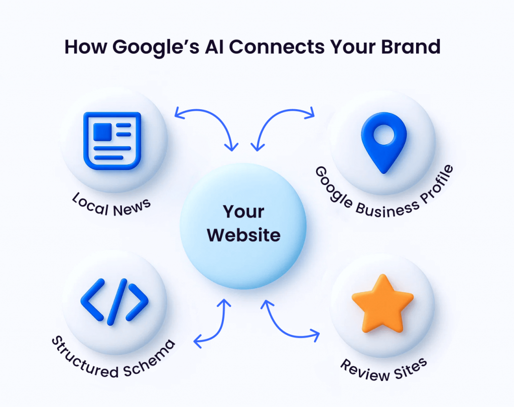 How Google's AI connects your brand