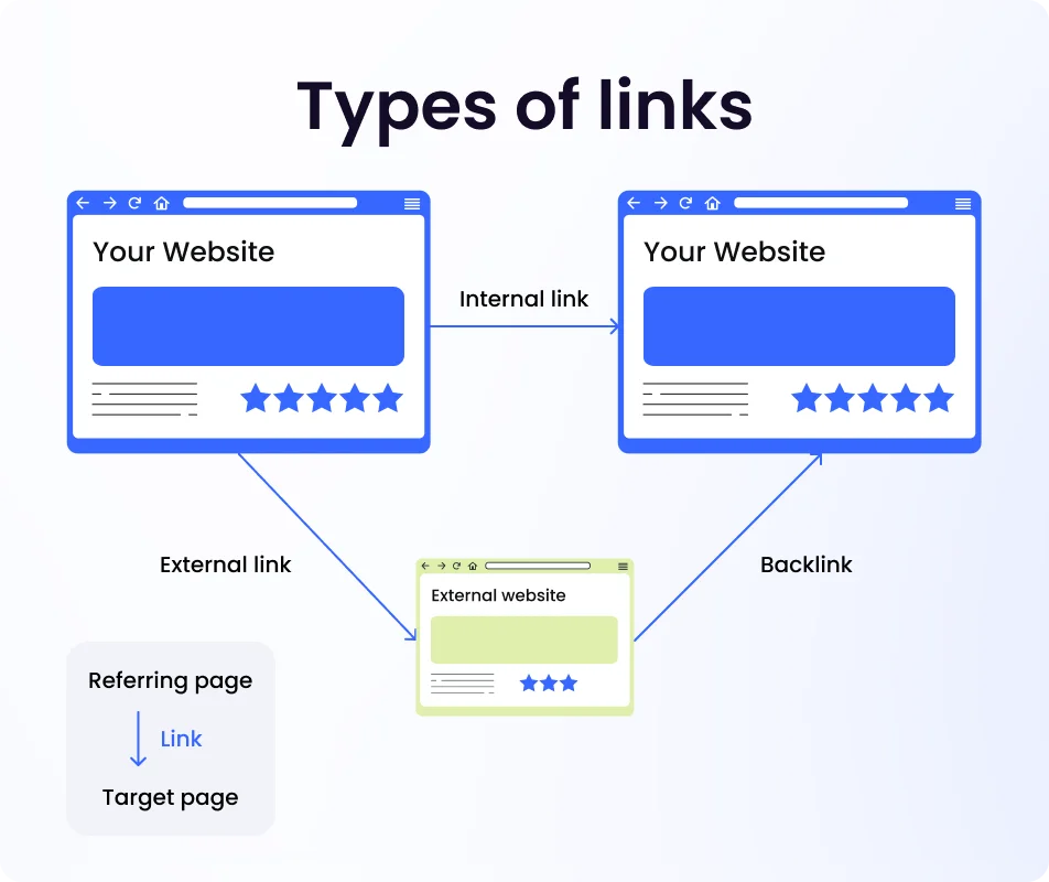 Types of links for your website