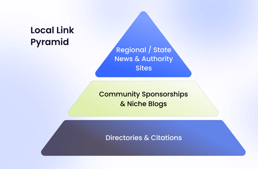 Local SEO backlinks pyramid
