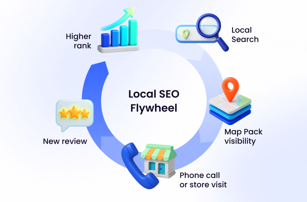 Local SEO Flywheel