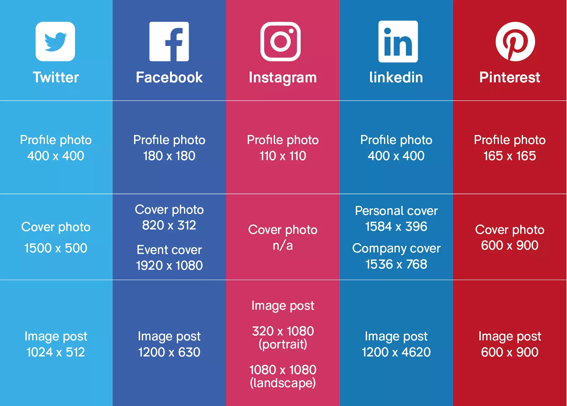 A table with social media image size summary