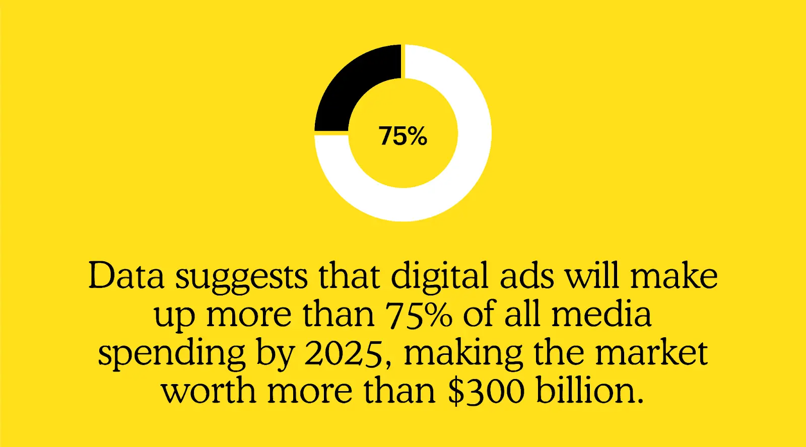 Data suggests that digital ads will make up more than 75% of all social media spending by 2025