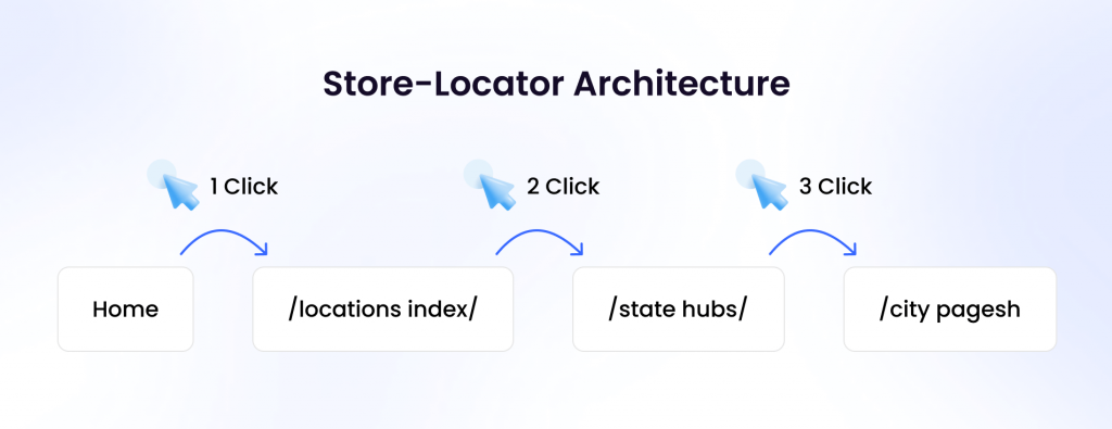 Store-Locator Architecture for local SEO