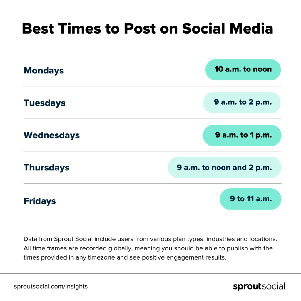 List of best days and times to post blogs on social media overall