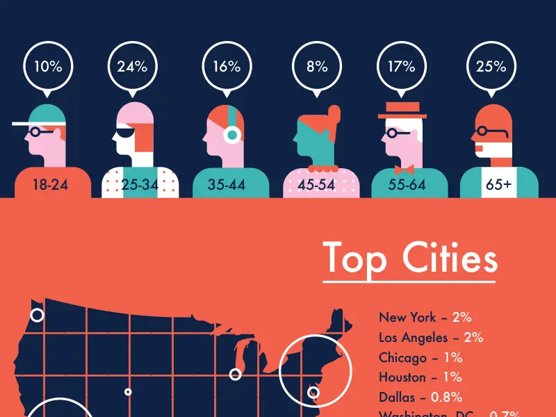 An infographic with percentages of certain people's ages in different cities